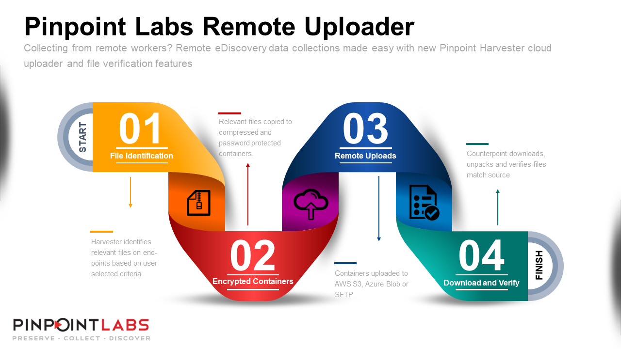 Remote eDiscovery Collections - Pinpoint Uploader